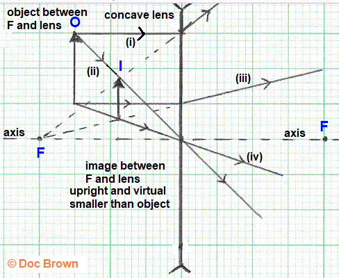 GCSE Physics Ray diagram showing the formation of a virtual image by a ...