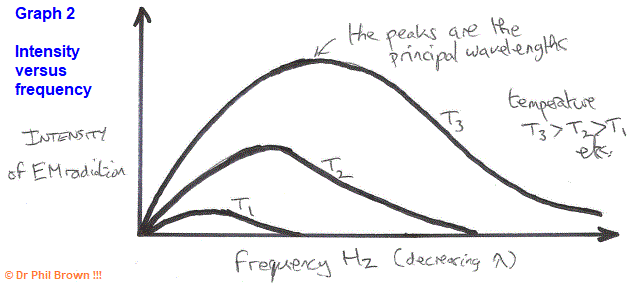 GCSE Physics black body radiation graphs, explaining Relationship ...