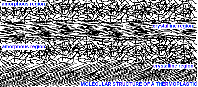 amorphous & crystalline regions of polmers polystrene poly(phenylethene ...